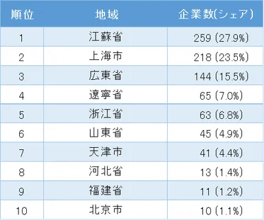 表2_中国日系化学工業の地域別企業数ランキング　1位～10位