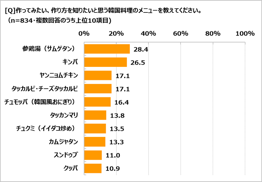 韓国調理に関する調査　
韓国料理を「好き」と答えた人は68％　
作ったことがあるメニュー1位は「チヂミ、ジョン」　
作ってみたい1位は「参鶏湯（サムゲタン）」