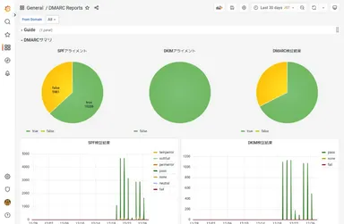 DMARCレポート解析サーバ　利用イメージ