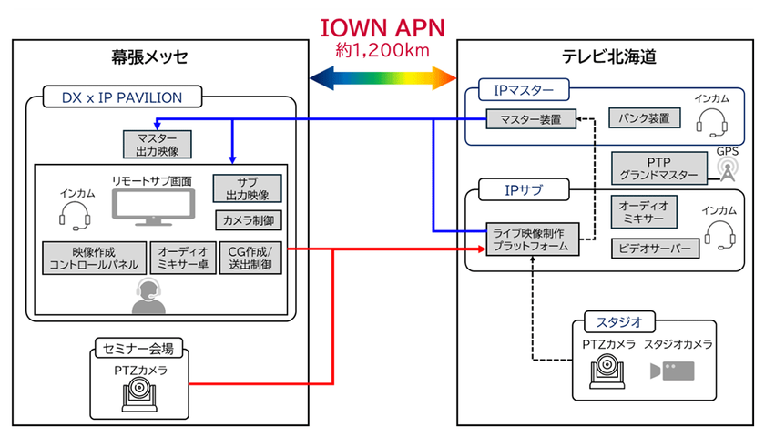 Inter BEE 2024において、IOWN APNを活用したテレビ局の番組制作設備による広域リモートプロダクションを動態展示
