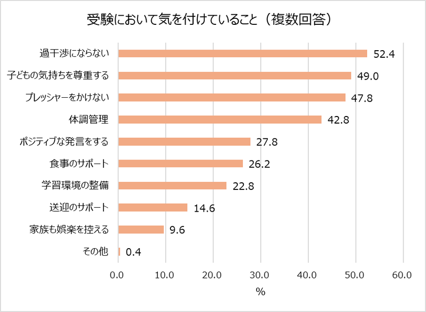 受験シーズン目前！明治が受験生ママの不安や工夫を大調査。
7割以上の受験生ママが子どもとのコミュニケーションに悩みあり。
気を付けていること1位「過干渉にならない」
受験期の親子喧嘩エピソード「勉強しているときに限って“勉強したの？”と聞いてしまう」
食事で気を付けていること1位「朝食を抜かない」2位「栄養価の高さ・バランス」