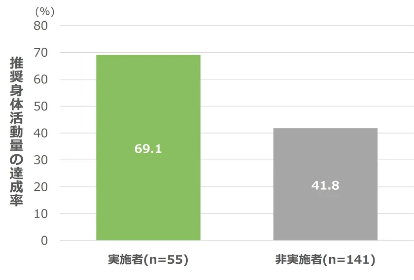 図2 活動量計装着中の運動・スポーツ実施有無による推奨身体活動量の達成率