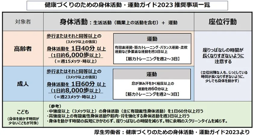 厚生労働省:健康づくりのための身体活動・運動ガイド 2023推奨事項一覧