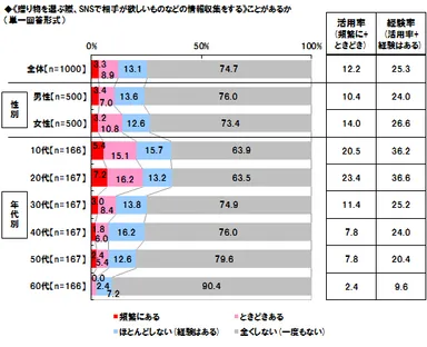 「贈り物選びで相手の好みをSNSで検索」若年層で盛んに