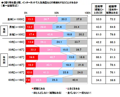 贈り物選びでネット検索を約半数が活用、女性では約6割、60代でも3人に1人