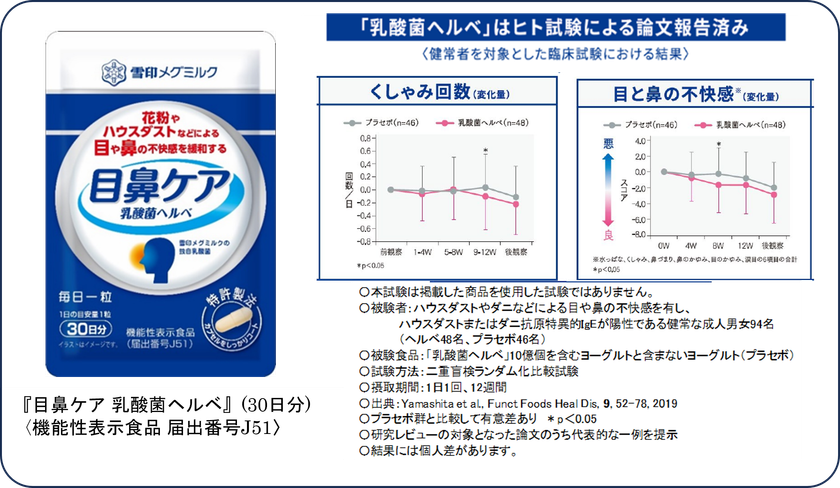 毎日1粒で目や鼻の不快感を緩和!
サプリメント『目鼻ケア 乳酸菌ヘルベ』新発売