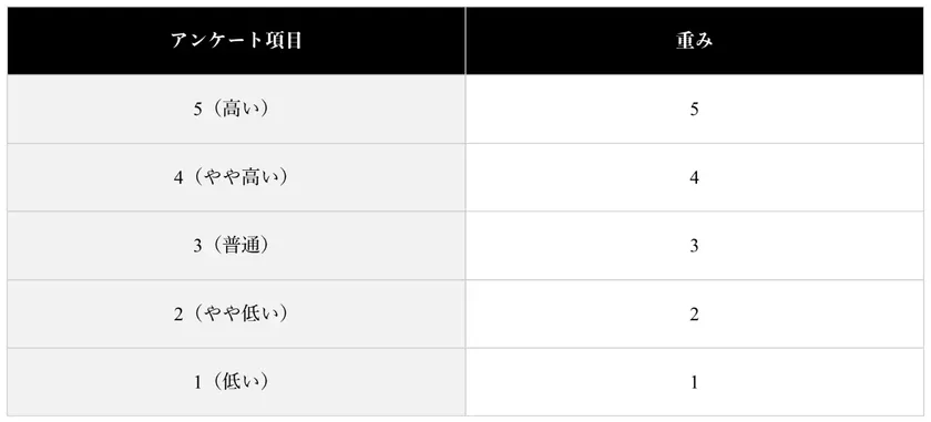 重み付け