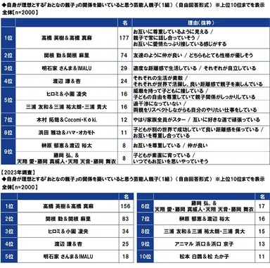 自身が理想とする『おとなの親子』の関係を築いていると思う芸能人親子（1組）
