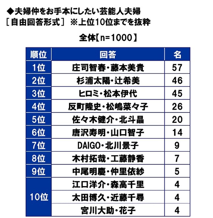 スパークス・アセット・マネジメント調べ　
夫婦仲をお手本にしたい芸能人夫婦　
1位「庄司智春さん・藤本美貴さん」
2位「杉浦太陽さん・辻希美さん」