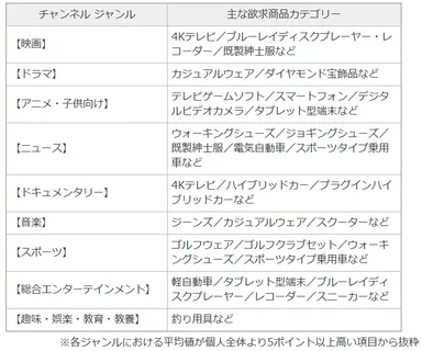 チャンネルジャンル別視聴者欲求商品