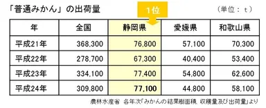 「普通みかん」の出荷量