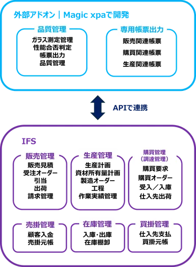 ローコードでアドオン開発