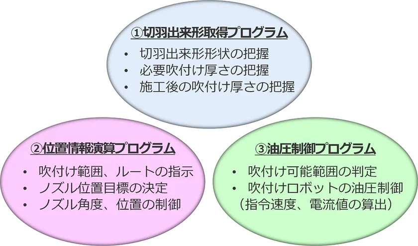 図1:吹付けコンクリートの自動施工技術を構成する3つのプログラム
