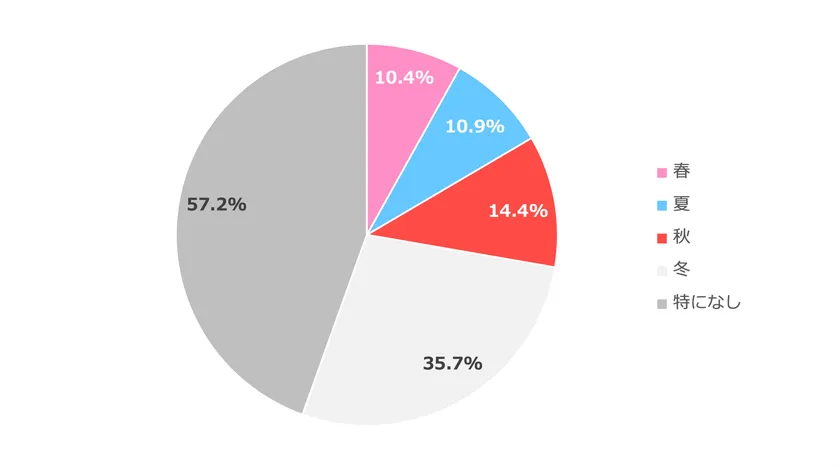 (1)身体に痛みを感じる季節はいつですか?