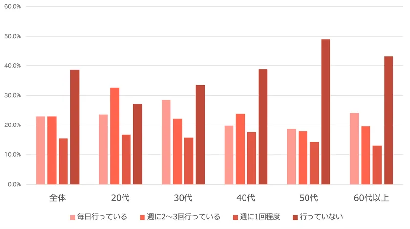 (3)日常からストレッチを習慣として行っていますか?