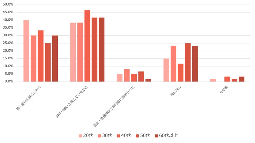 (4)ストレッチをはじめたきっかけは何ですか?