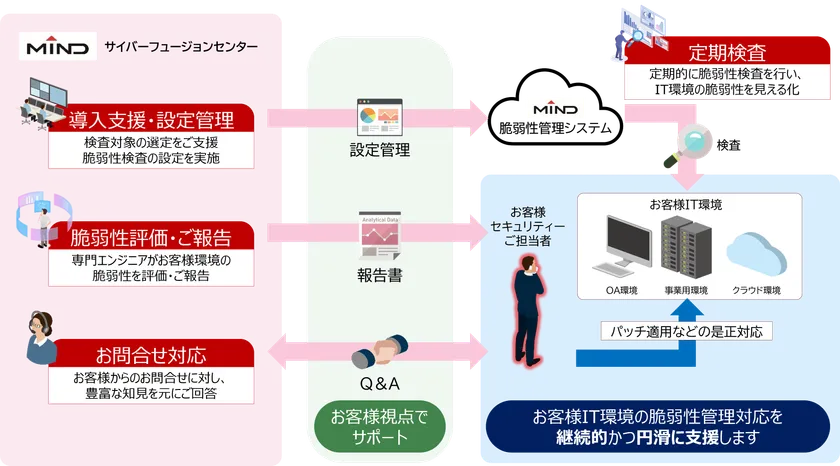 脆弱性管理サービス概要図