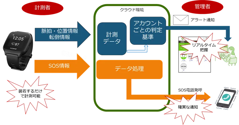 「みまもりがじゅ丸(R)ひとり作業みまもり向けプラン」