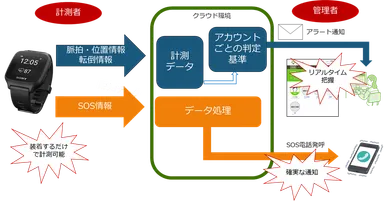 「みまもりがじゅ丸(R)ひとり作業みまもり向けプラン」