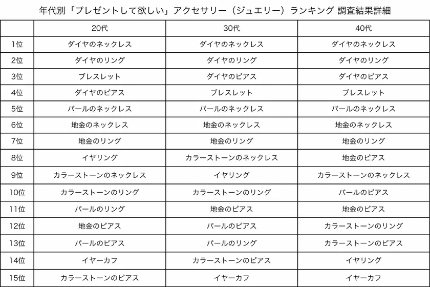 年代別「プレゼントして欲しい」アクセサリー(ジュエリー)ランキング 調査結果詳細