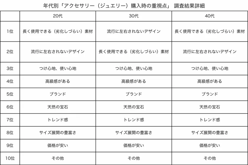年代別「アクセサリー(ジュエリー)購入時の重視点」 調査結果詳細