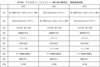 年代別「アクセサリー(ジュエリー)購入時の重視点」 調査結果詳細