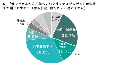 サンタクロースから子供へのクリスマスプレゼントは何歳まで？