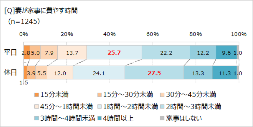 夫の家事時間、休日でも「30分未満」。　
「ほぼ1000人にききました」が調査結果を発表。