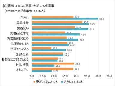 妻がしてほしい家事・夫がしている家事