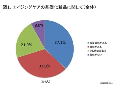 図1：エイジングケア基礎化粧品への興味度