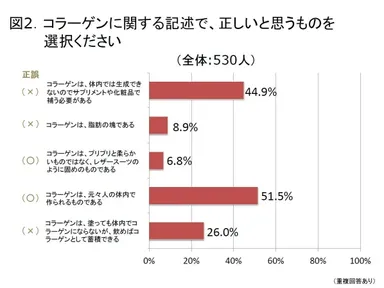 図2：コラーゲンに対する知識
