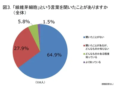 図3：線維芽細胞の認知度と理解度