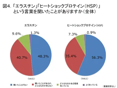 図4：エラスチンとHSPの認知度と理解度