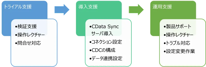 コーソルのCData Sync支援サービス