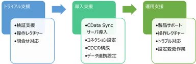 コーソルのCData Sync支援サービス