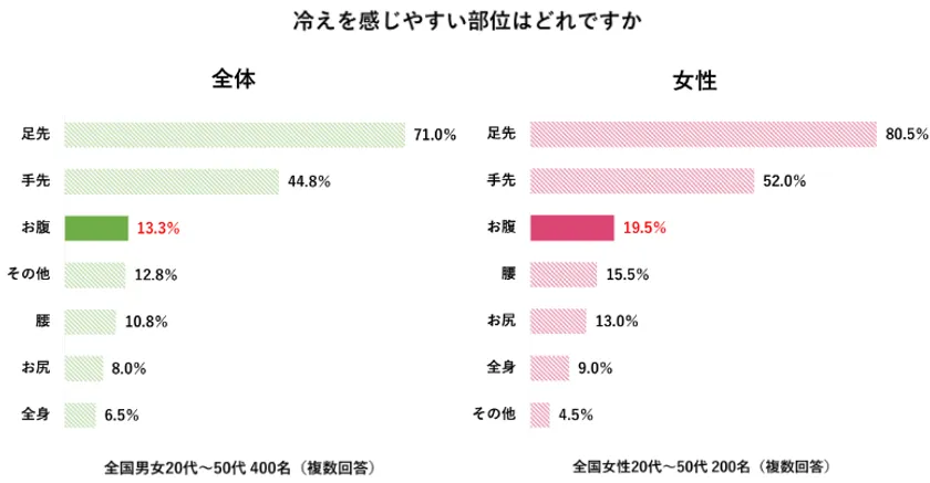 冬の冷え・便秘に関する意識調査 アンケート結果(2)