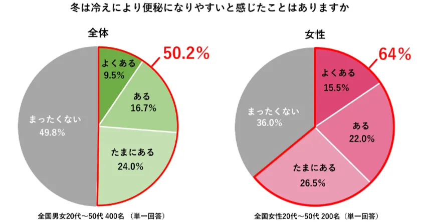 冬の冷え・便秘に関する意識調査 アンケート結果(4)