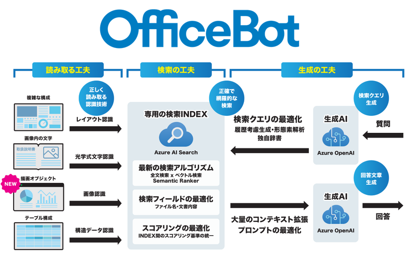 RAG型生成AIサービス【OfficeBot】が
画像認識に対応