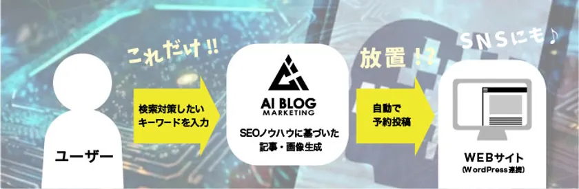 AIブログマーケティングとは