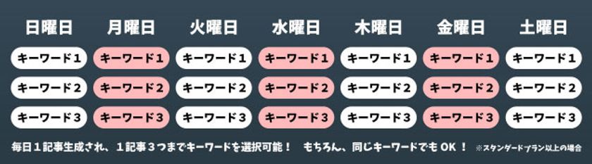 曜日ごとにキーワードが設定可能