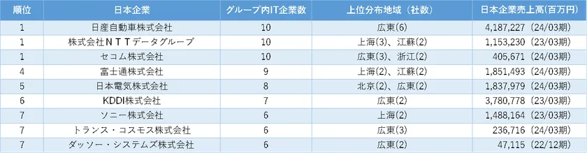 中国日系ITサービス業の親会社別企業数ランキング1位~7位(表1)