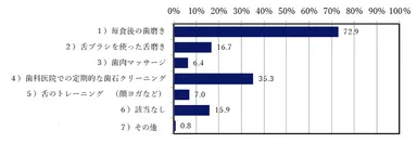 Q2：あなたが日ごろ行っている口腔ケアは次のうちどれですか？