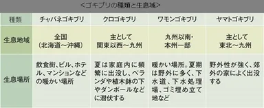 ゴキブリの種類と生息域