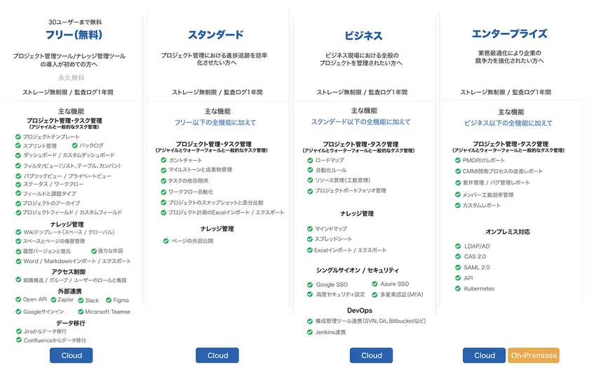 図.1:プラン別の主機能