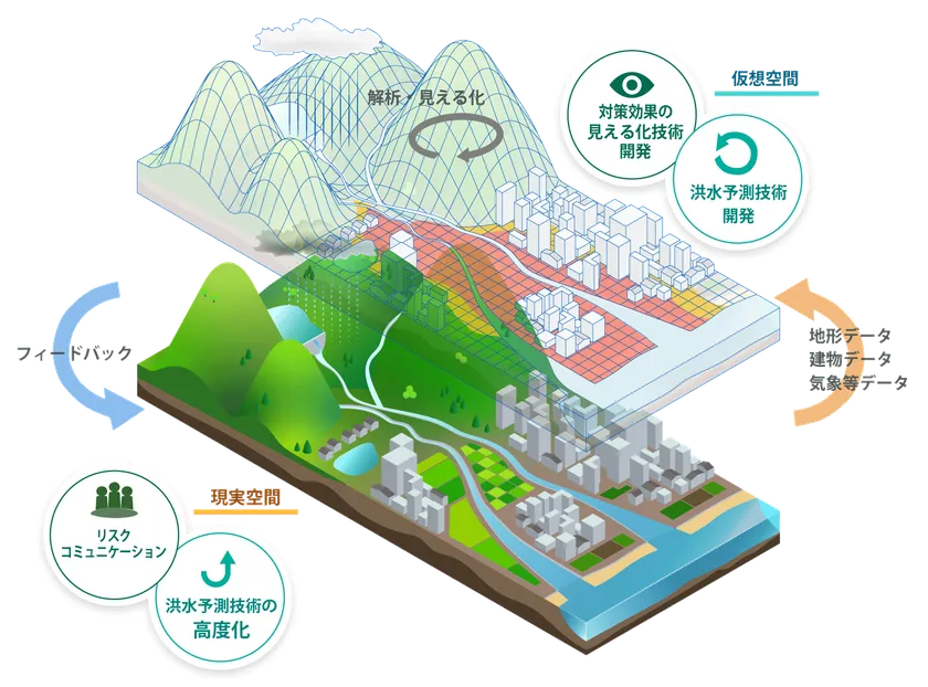 流域デジタルツイン