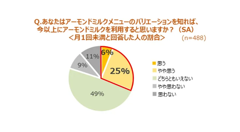 あなたはアーモンドミルクメニューのバリエーションを知れば、今以上にアーモンドミルクを利用すると思いますか?(SA)<月1回未満と回答した人の割合>