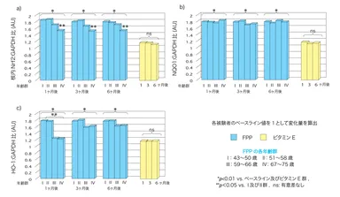 (図2)各年齢群におけるFPPによる核内Nrf2、NQO1、HO-1遺伝子発現量の変化