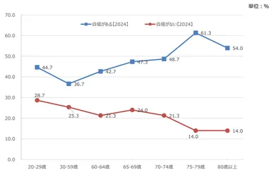 【図1】自動車の運転に対する自信(年代別)