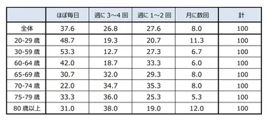 【運転の頻度】