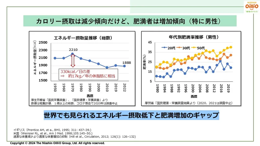 肥満者は増加傾向